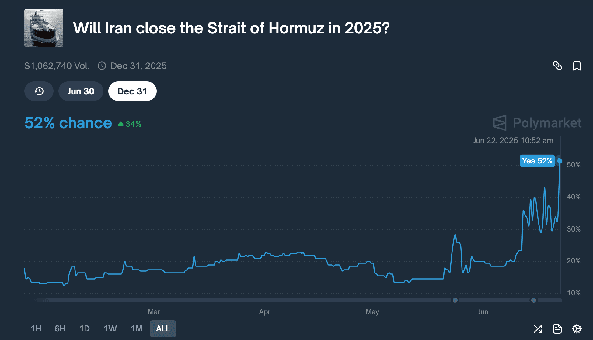 Polymarket: Will Iran close the Strait of Hormuz in 2025? (Polymarket)