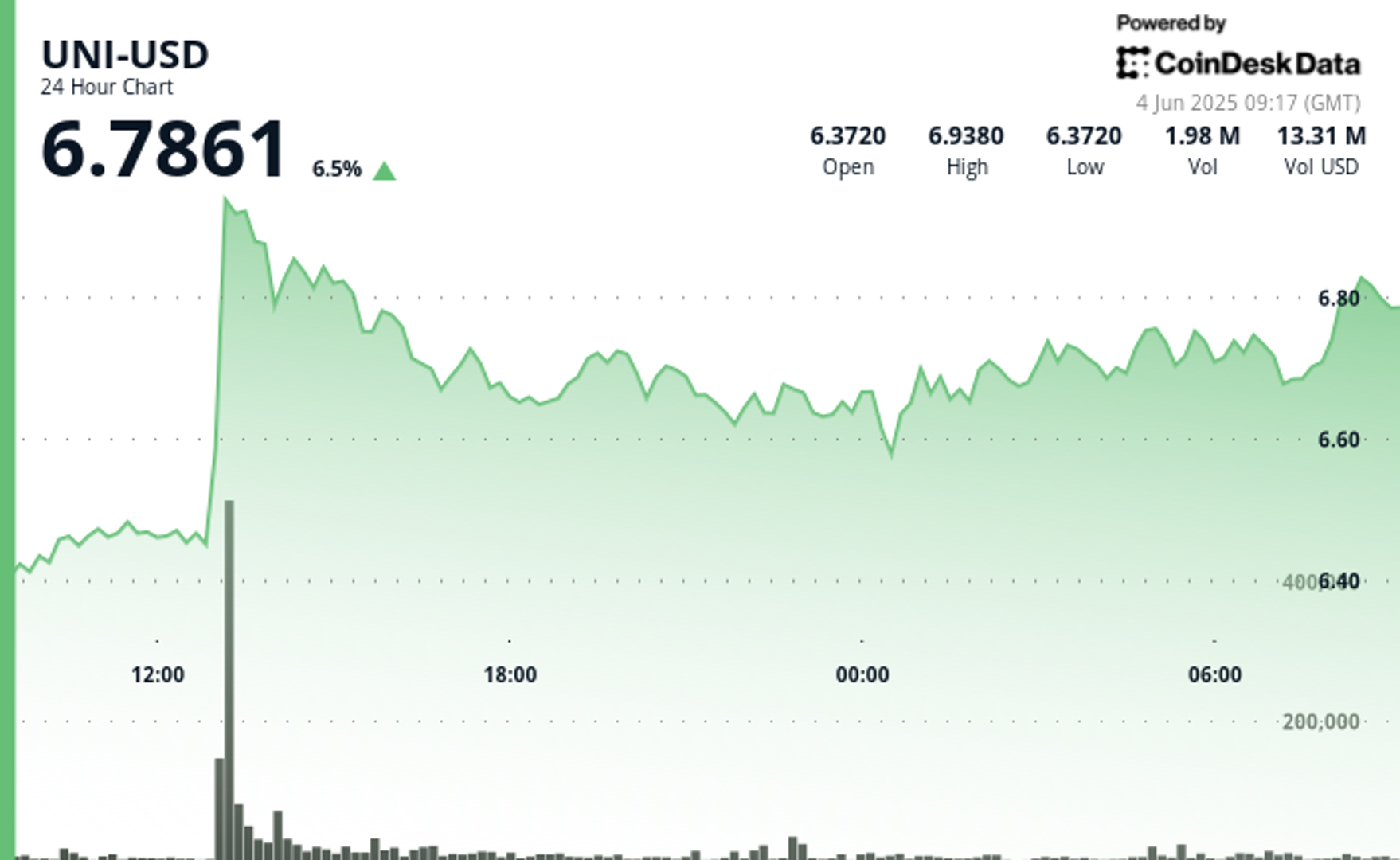 Token Climbs Above $6.78 as Whale Activity Signals Further Upside