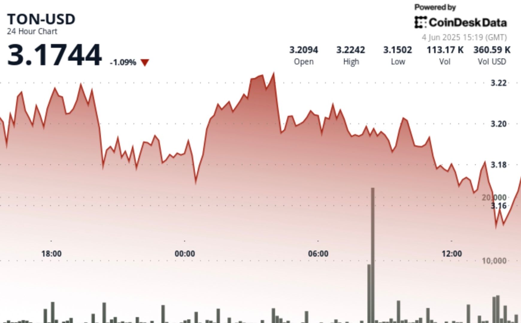 Token Dips as 'Double Top' Pattern Potentially Signals Short-Term Bearish Trend