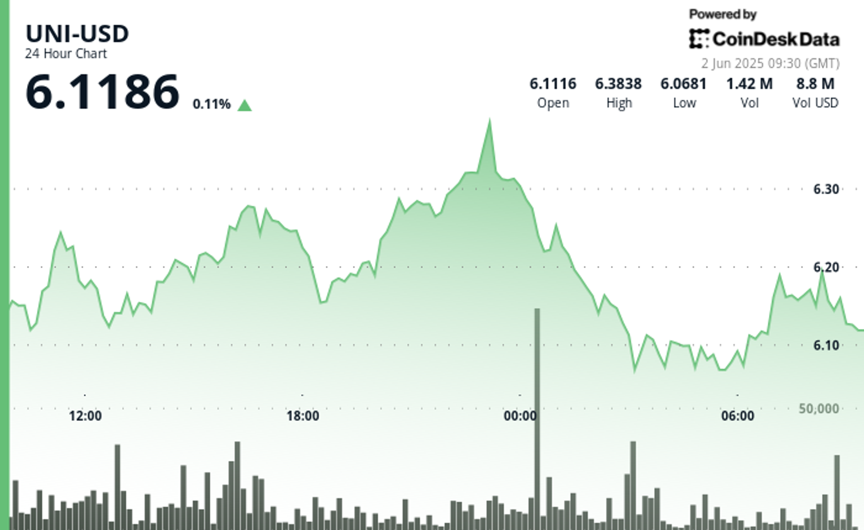UNI Holds $6 as Tariff Shock and Rate Delays Cloud Outlook
