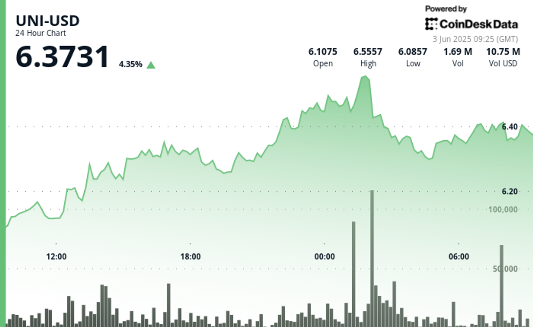 Uniswap Surges 5% as Bulls Defend $6.30 Amid Tariff Tensions
