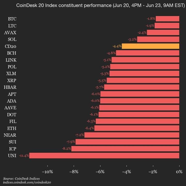 9am CoinDesk 20 Update for 2025-06-23: vertical chart