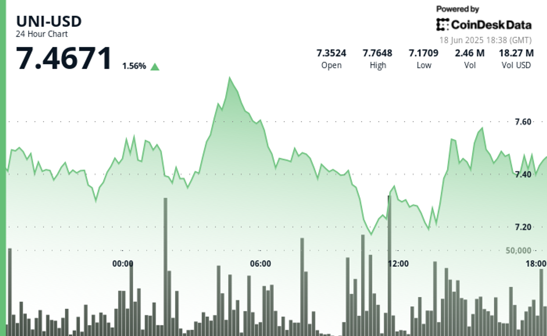Uniswap’s UNI Token Extends Recovery as Buyers Defend $7.14 Support