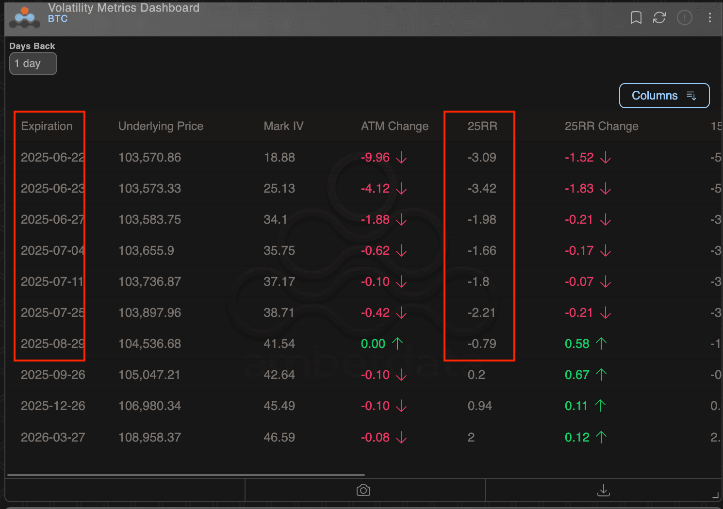 BTC: 25-delta risk reversals. (Deribit, Amberdata)