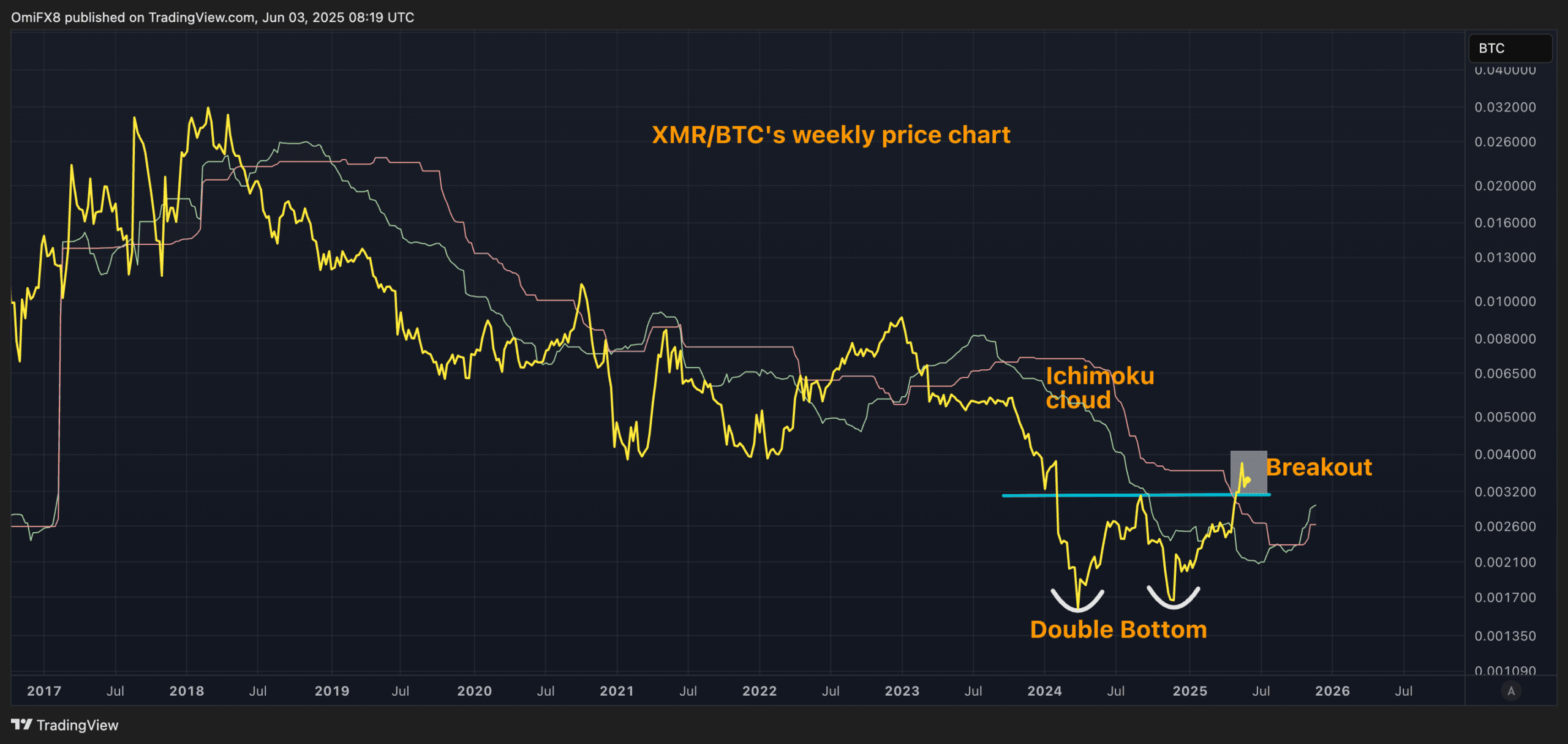XMR/BTC's weekly price chart. (TradingView/CoinDesk)