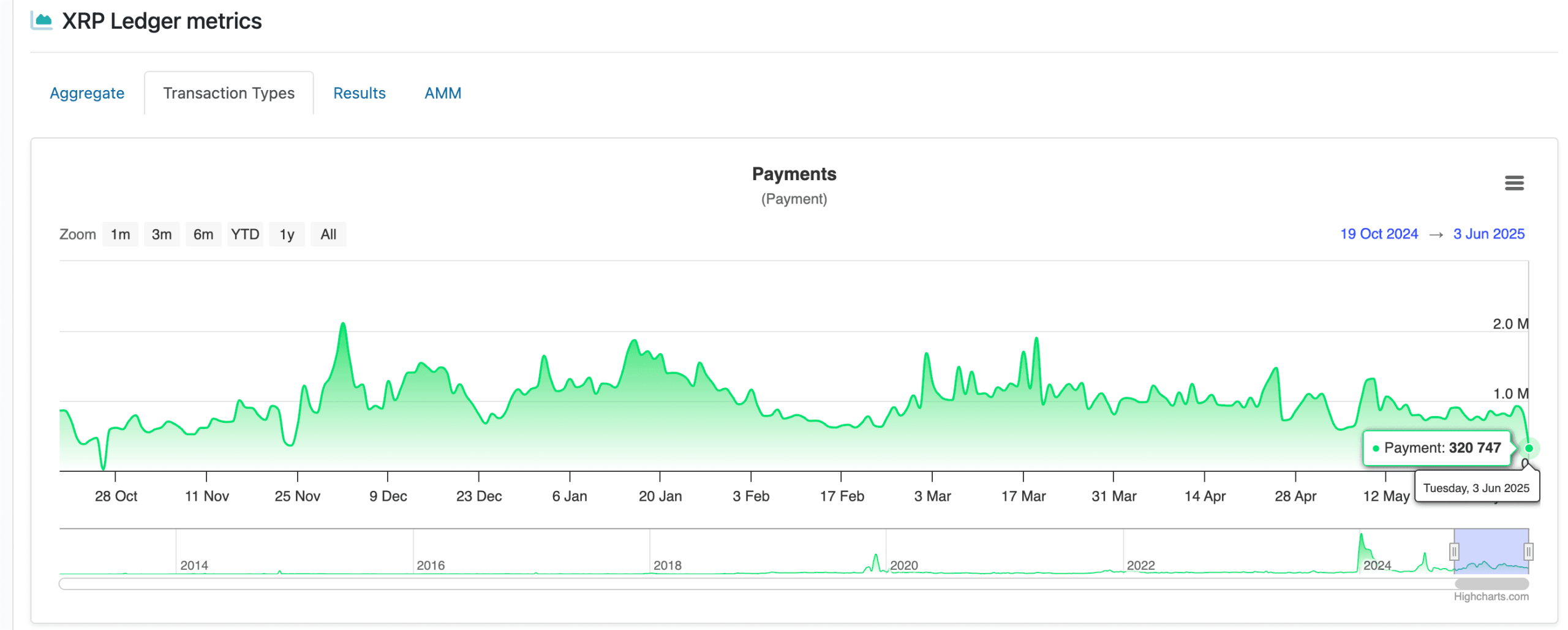 XRP Ledger payments. (XRPScan)