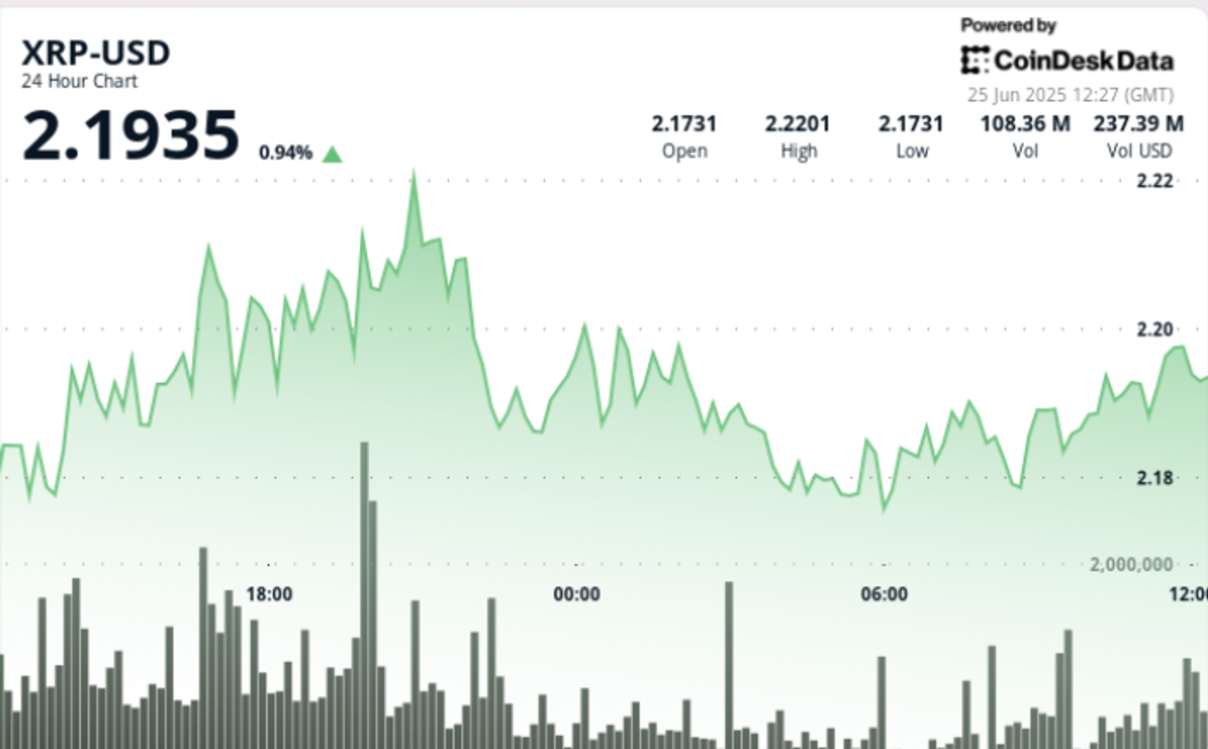 XRP Price Breaks Out Above $2.20 With Triple Volume Surge in Volume