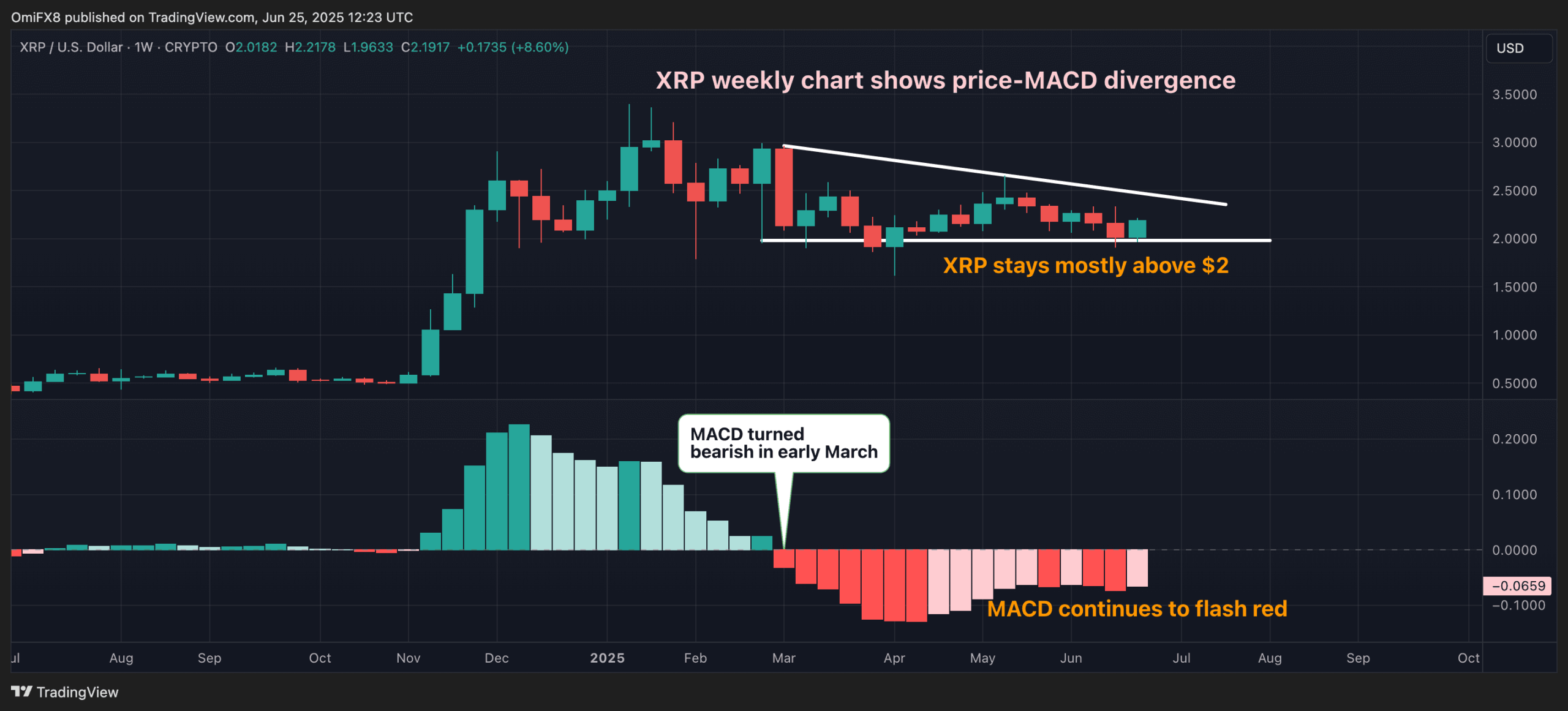 XRP's weekly chart shows the price-MACD divergence. (TradingView/CoinDesk)