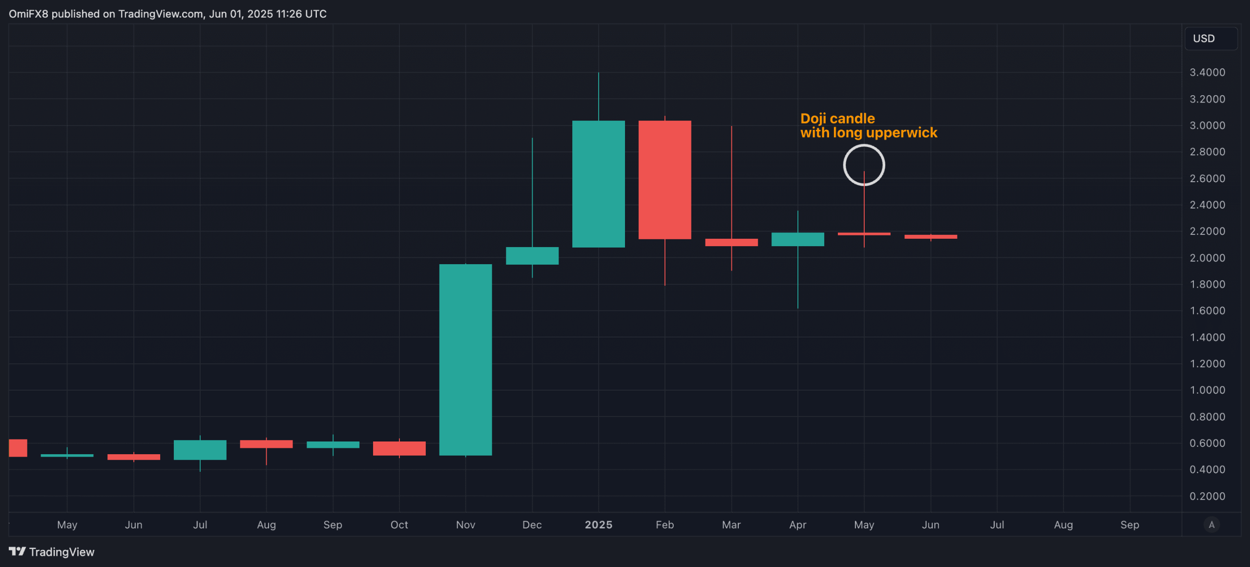 XRP's monthly candlesticks chart. (TradingView)