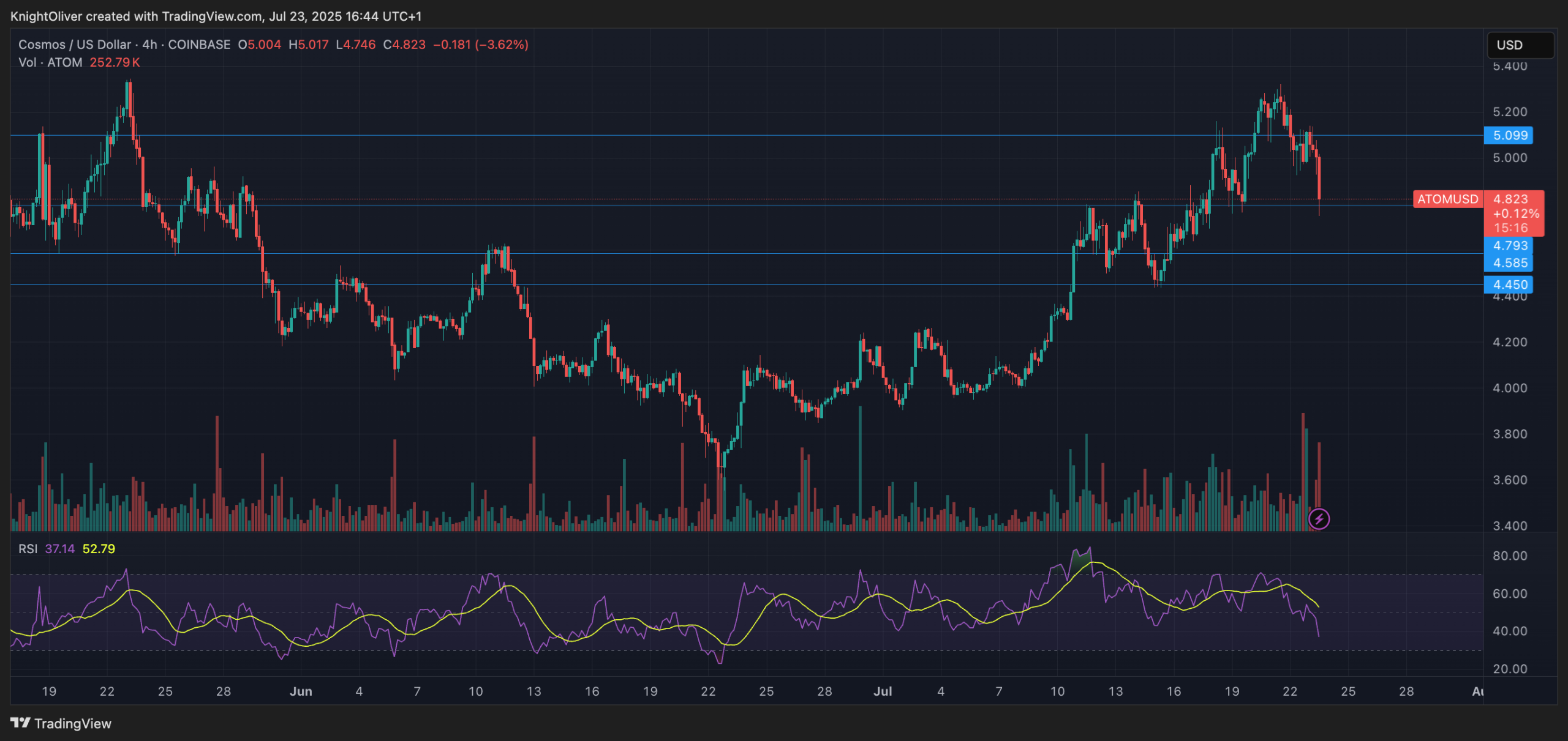 ATOM/USD (TradingView)