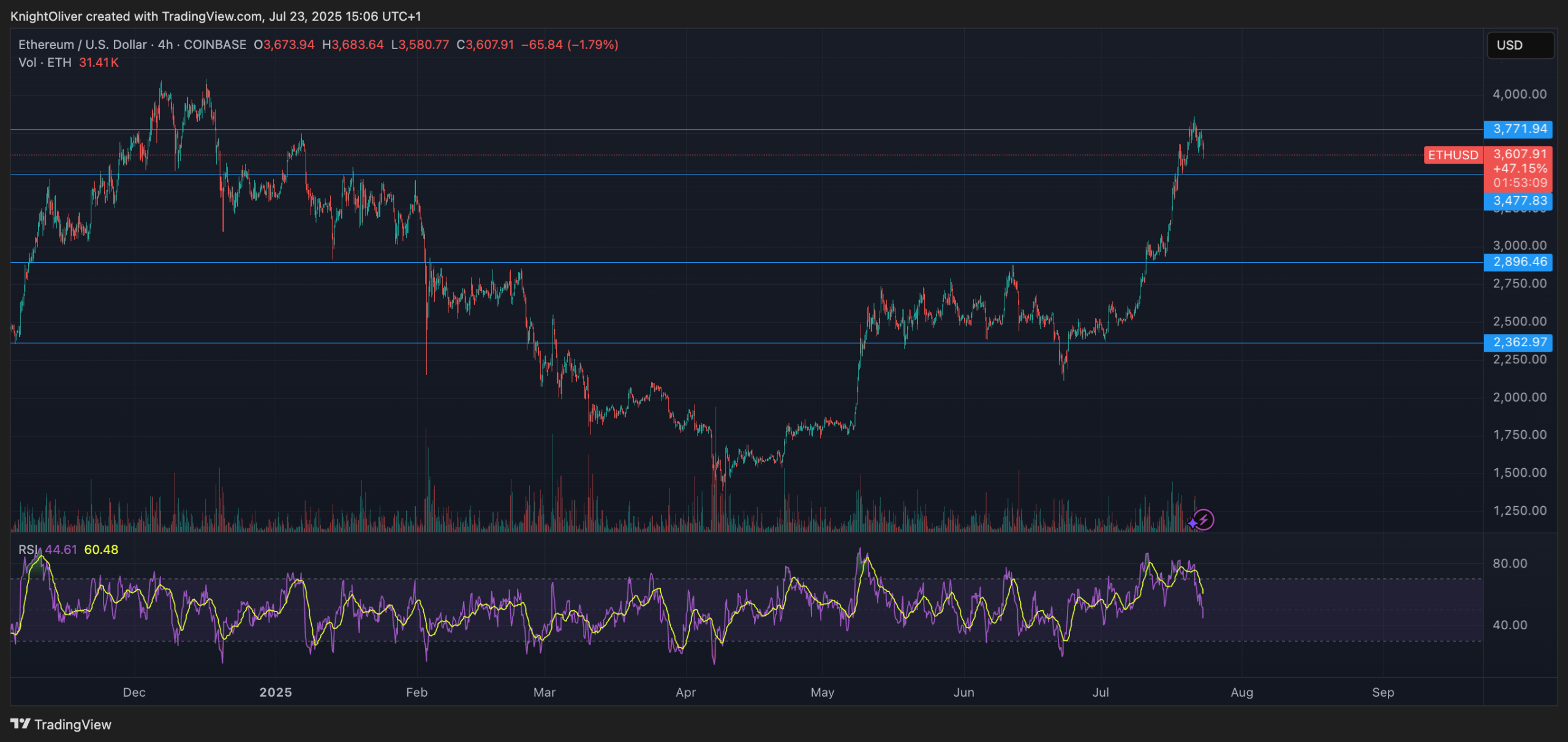 ETH/USD (TradingView)