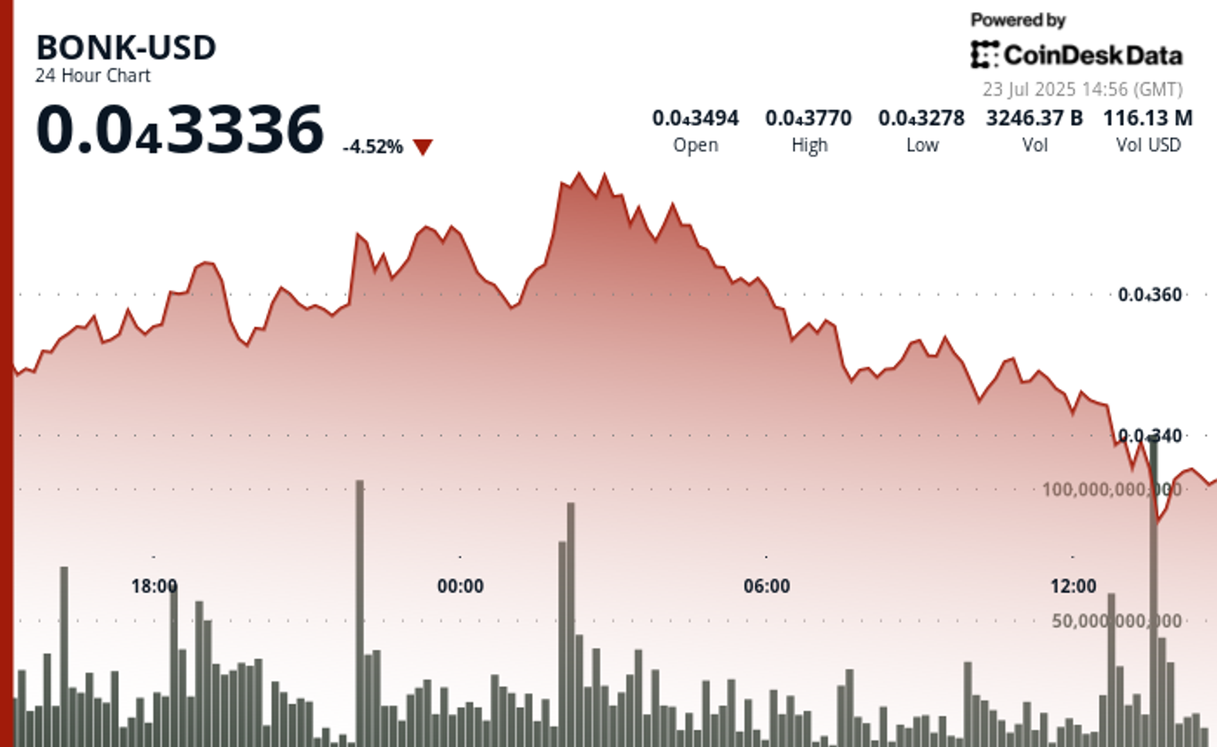 BONK Tests Support Levels After High-Volume Drop