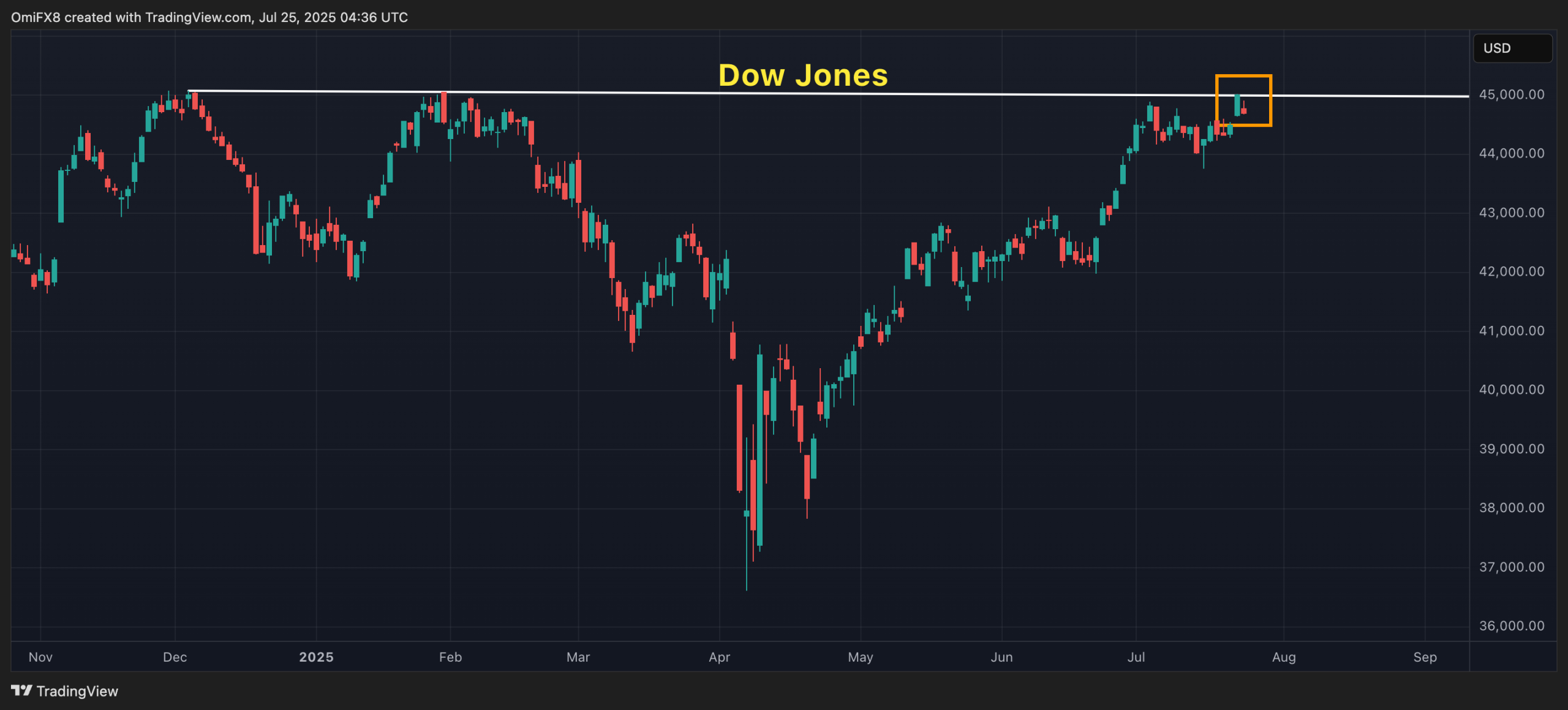 Dow Jones. (TradingView)