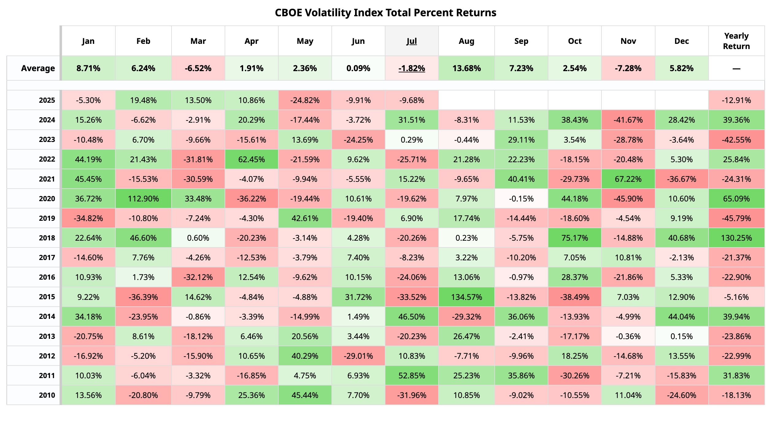 VIX's seasonality (2010-2024). (Barchart.com)