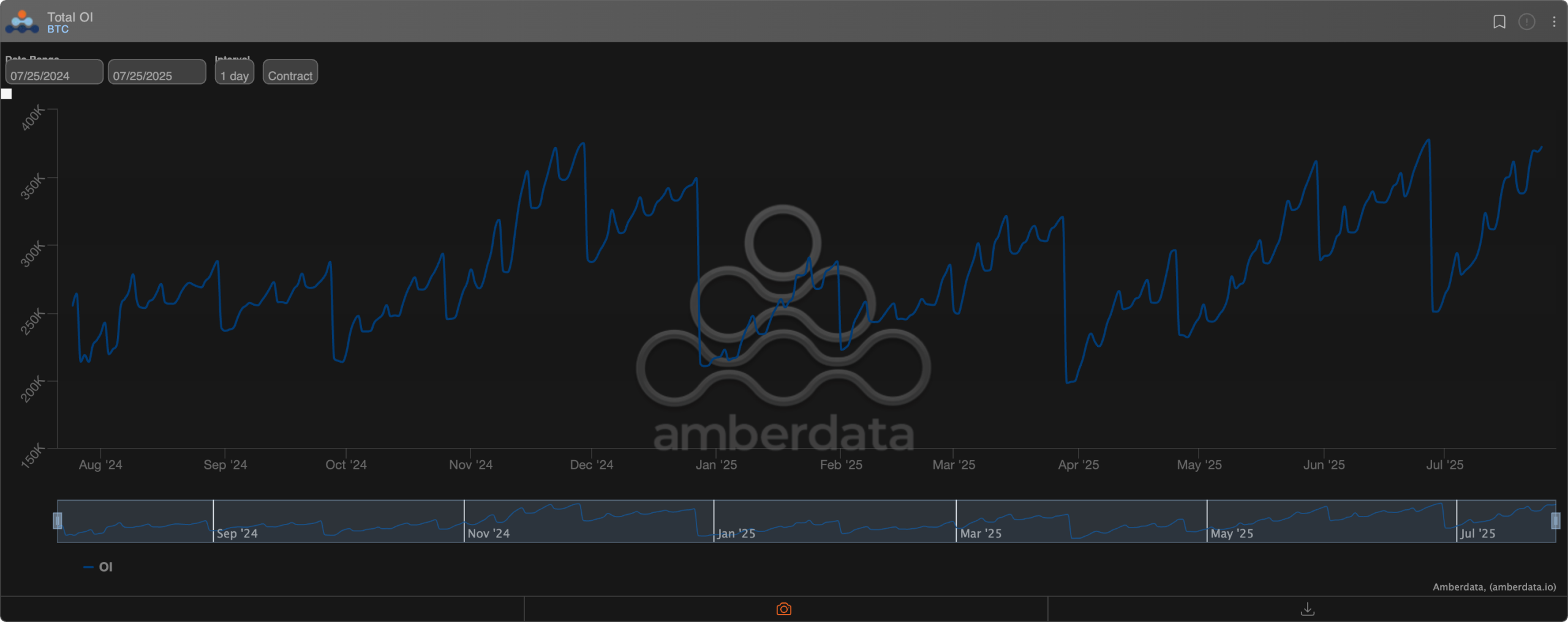 Total BTC options open interest on Deribit. (Amberdata)