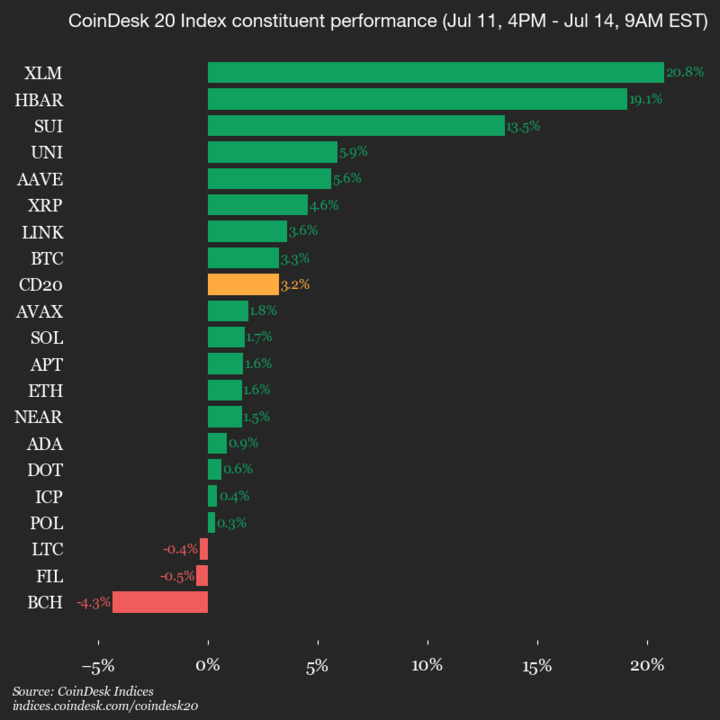 9am CoinDesk 20 Update for 2025-07-14: vertical