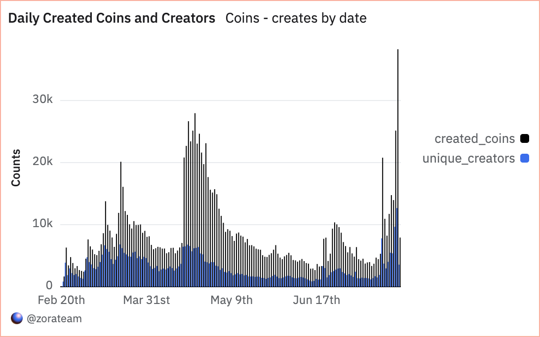Daily created coins and creators on ZORA (Dune)
