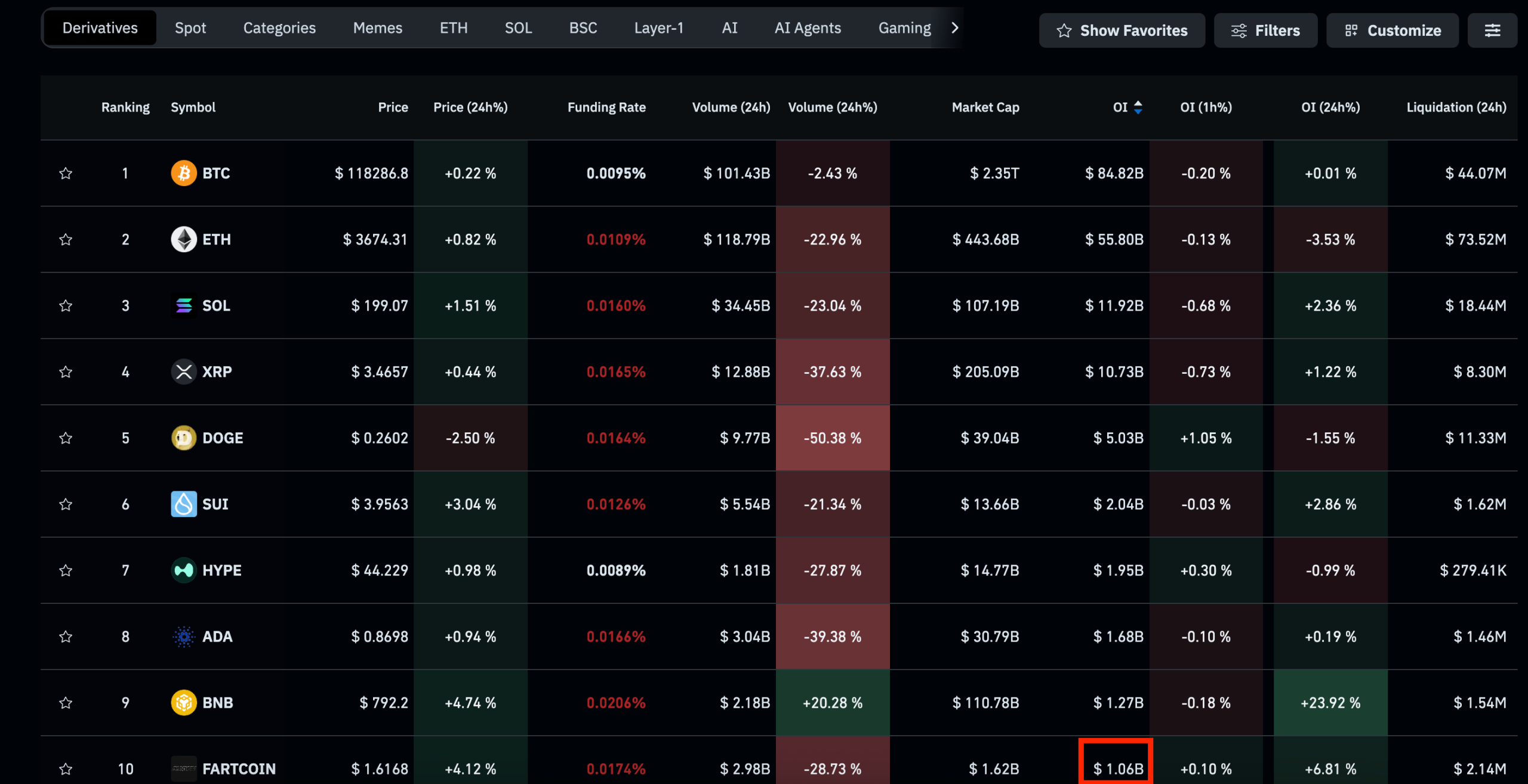 Top 10 tokens by derivatives open interest. (Coinglass)