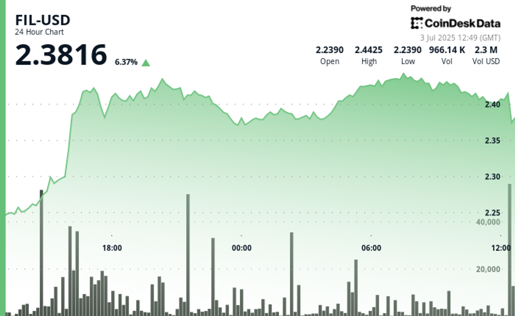 Filecoin (FIL) Gains as Much as 9% Amid Wider Crypto Market Rally