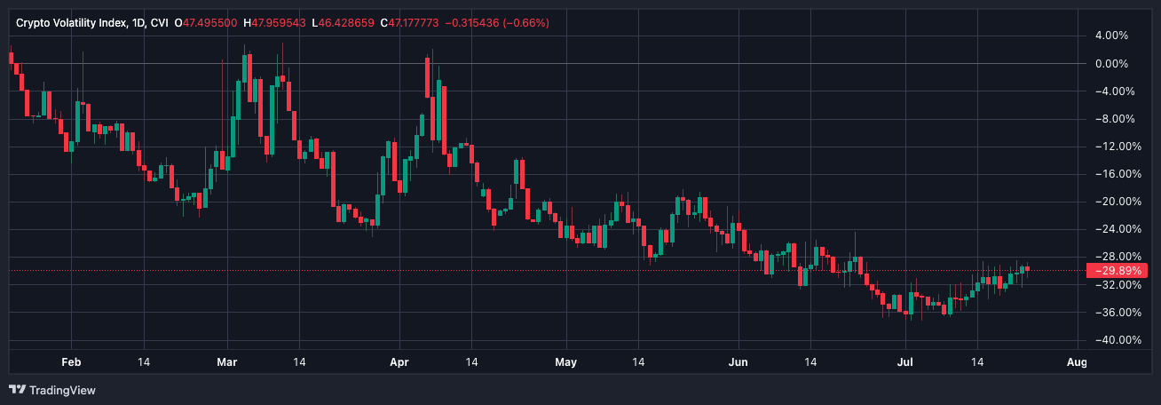 CVI fell nearly 30% in the last year. (TradingView)
