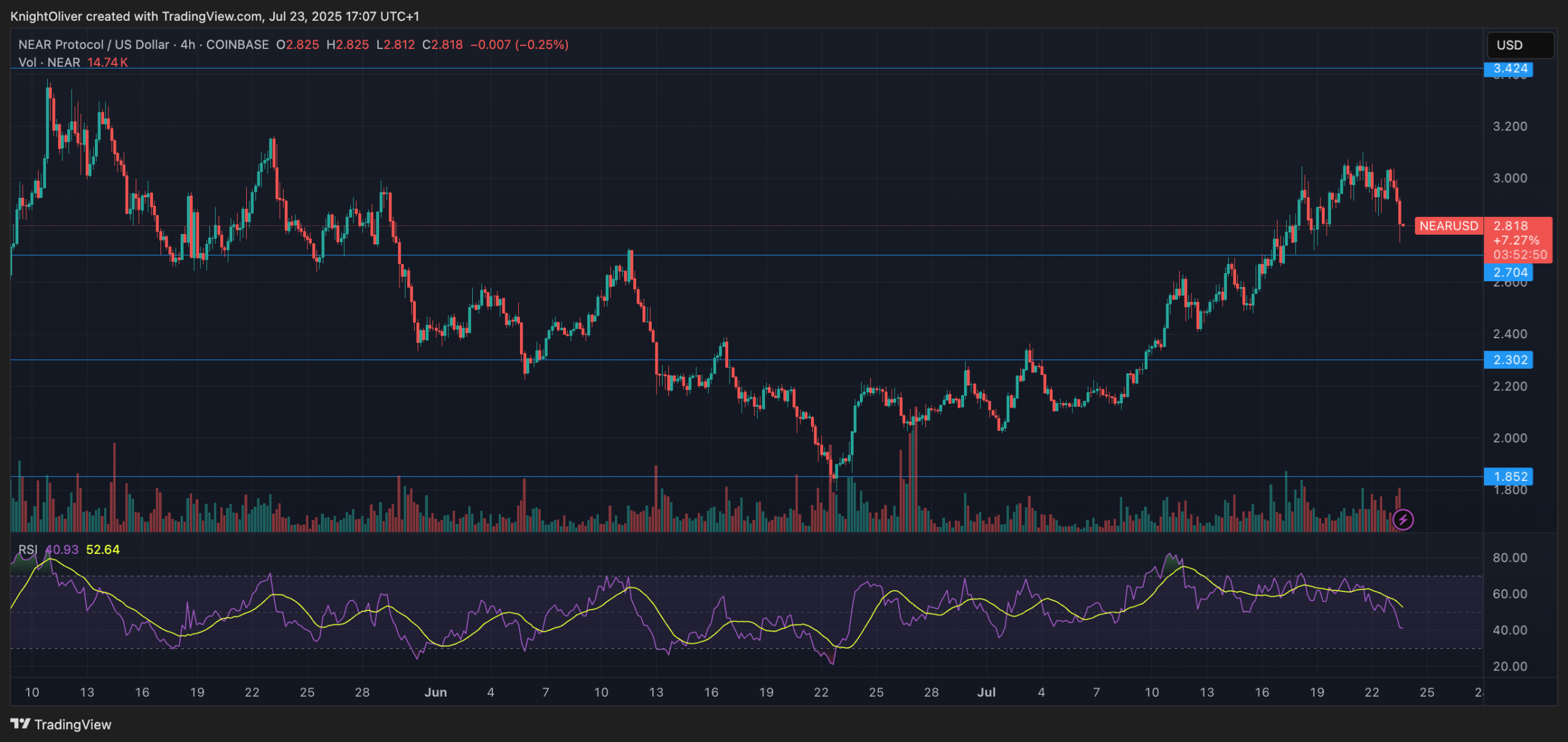 NEAR/USD (TradingView)