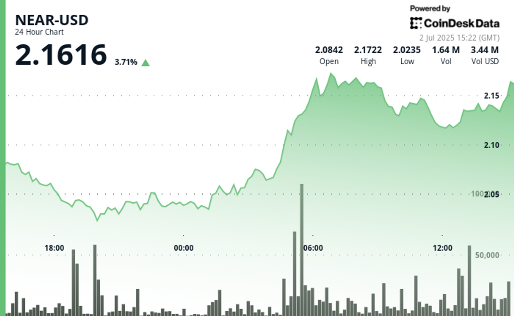 NEAR Protocol Surges 8% as Bitwise Launches New Staking ETP