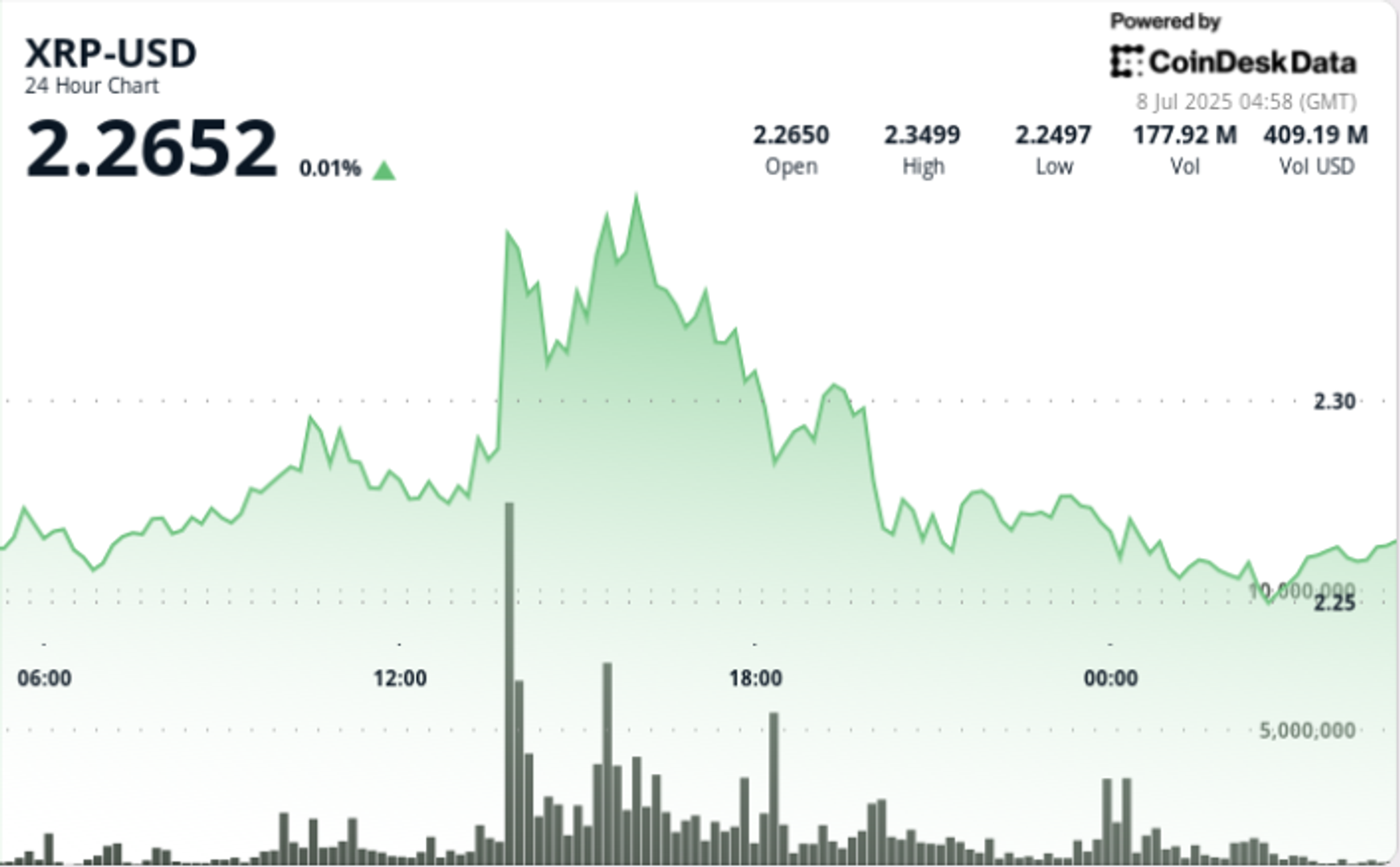 Ripple Builds Strength Above $2.26 With $2.38 in Sight. Next Leg Incoming?