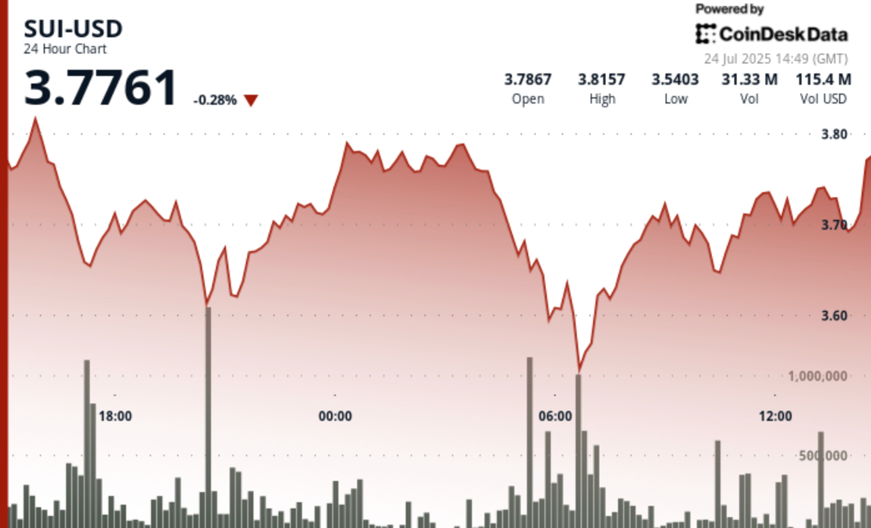 SUI Rebounds After Overnight Sell-Off Amid ETF Momentum