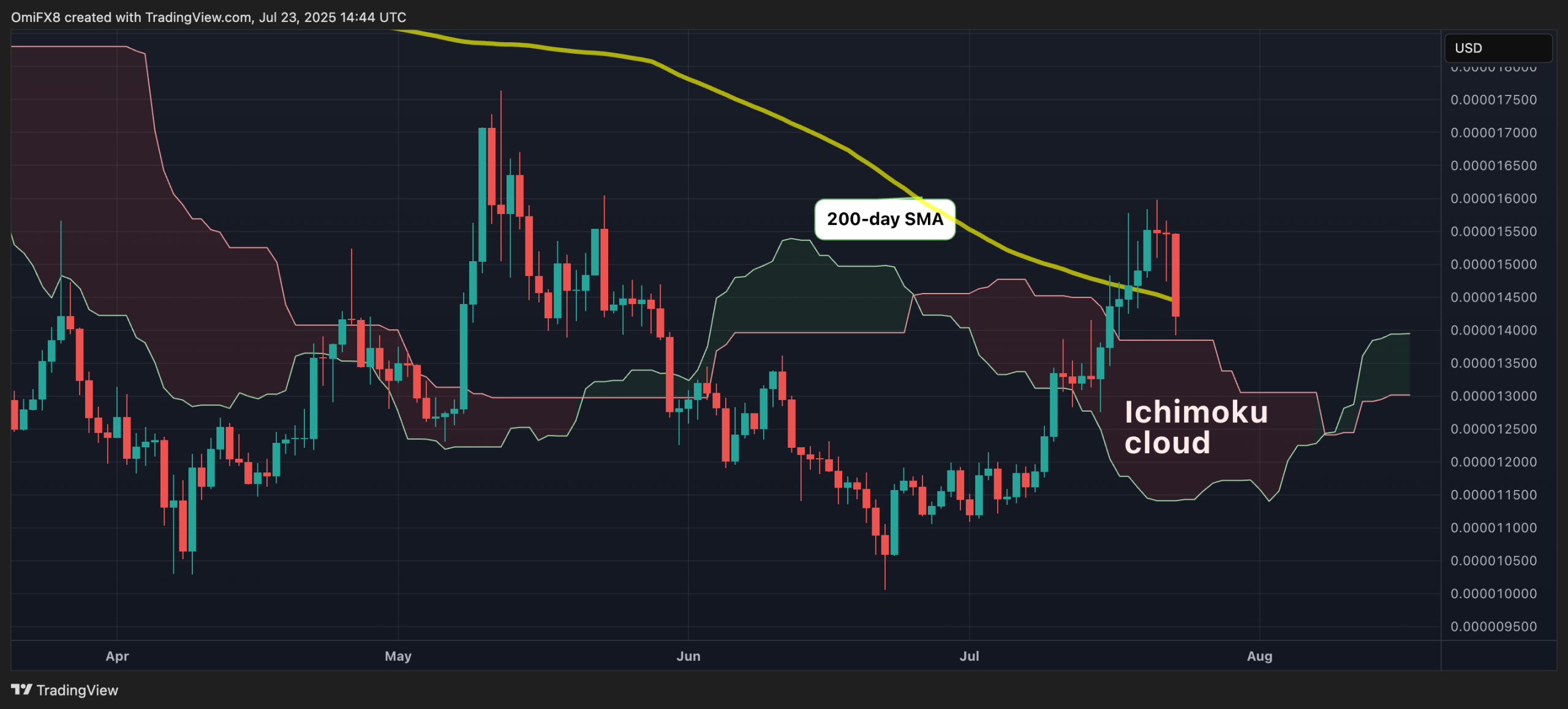 SHIB's price chart. (TradingView)