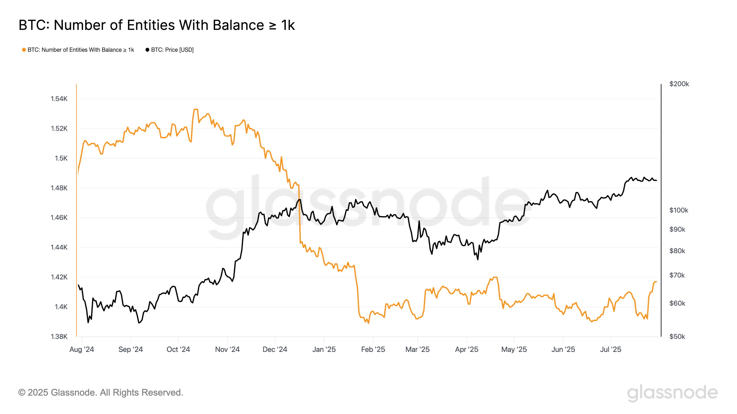 Number of entities with balance of 1k BTC (Glassnode)