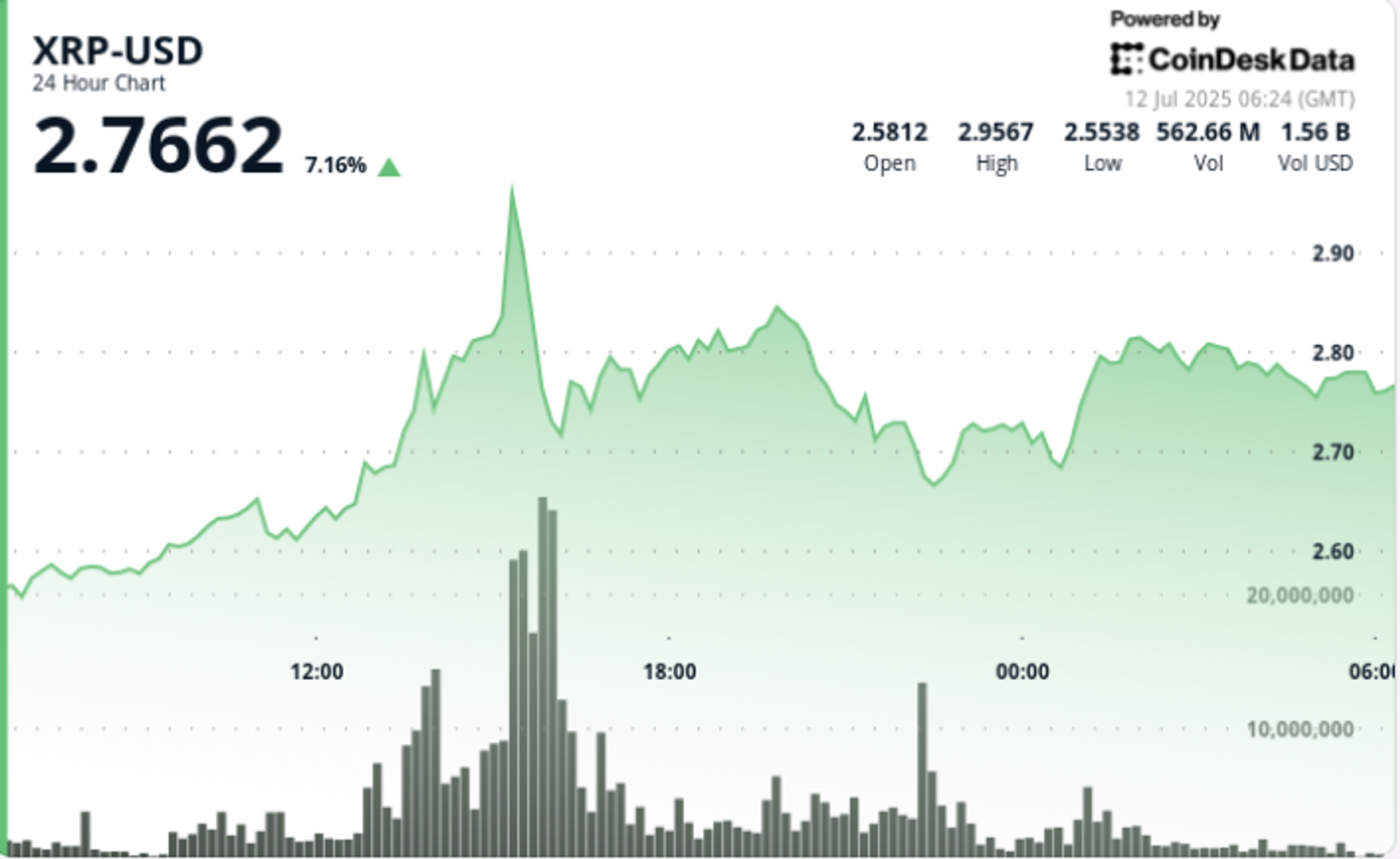 Why is XRP Price Up Today? Whale-Driven Rally Sends Ripple to Nearly $3