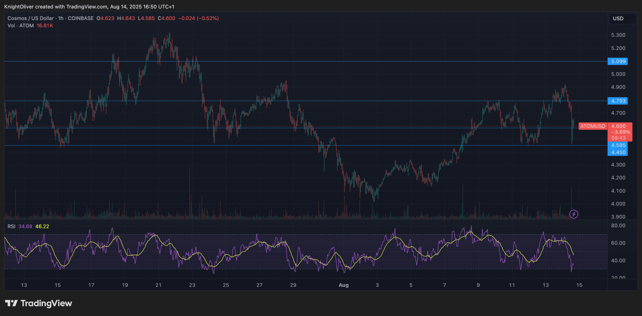 (ATOM/USD/TradingView)
