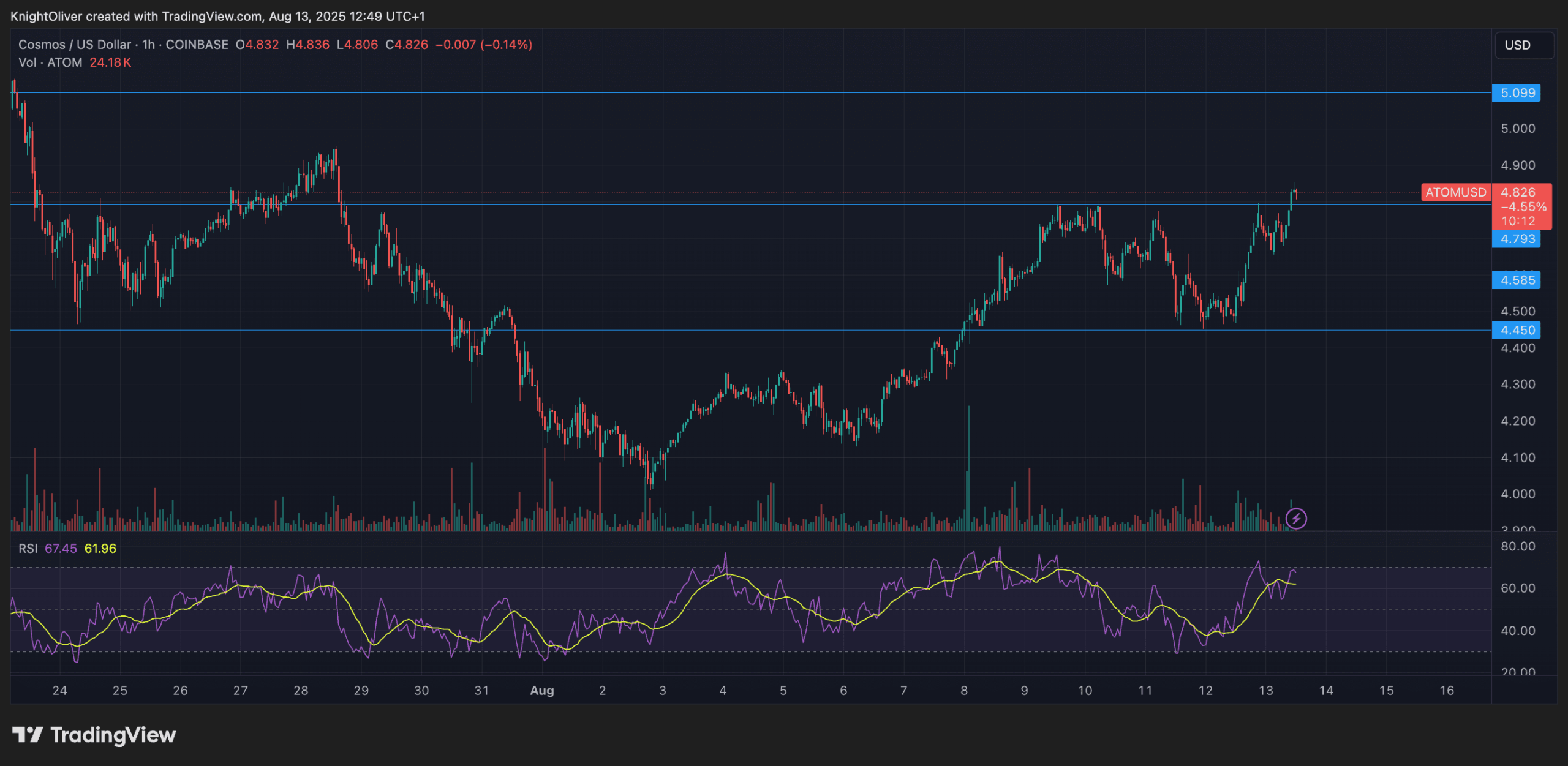 (ATOM/USD TradingView)