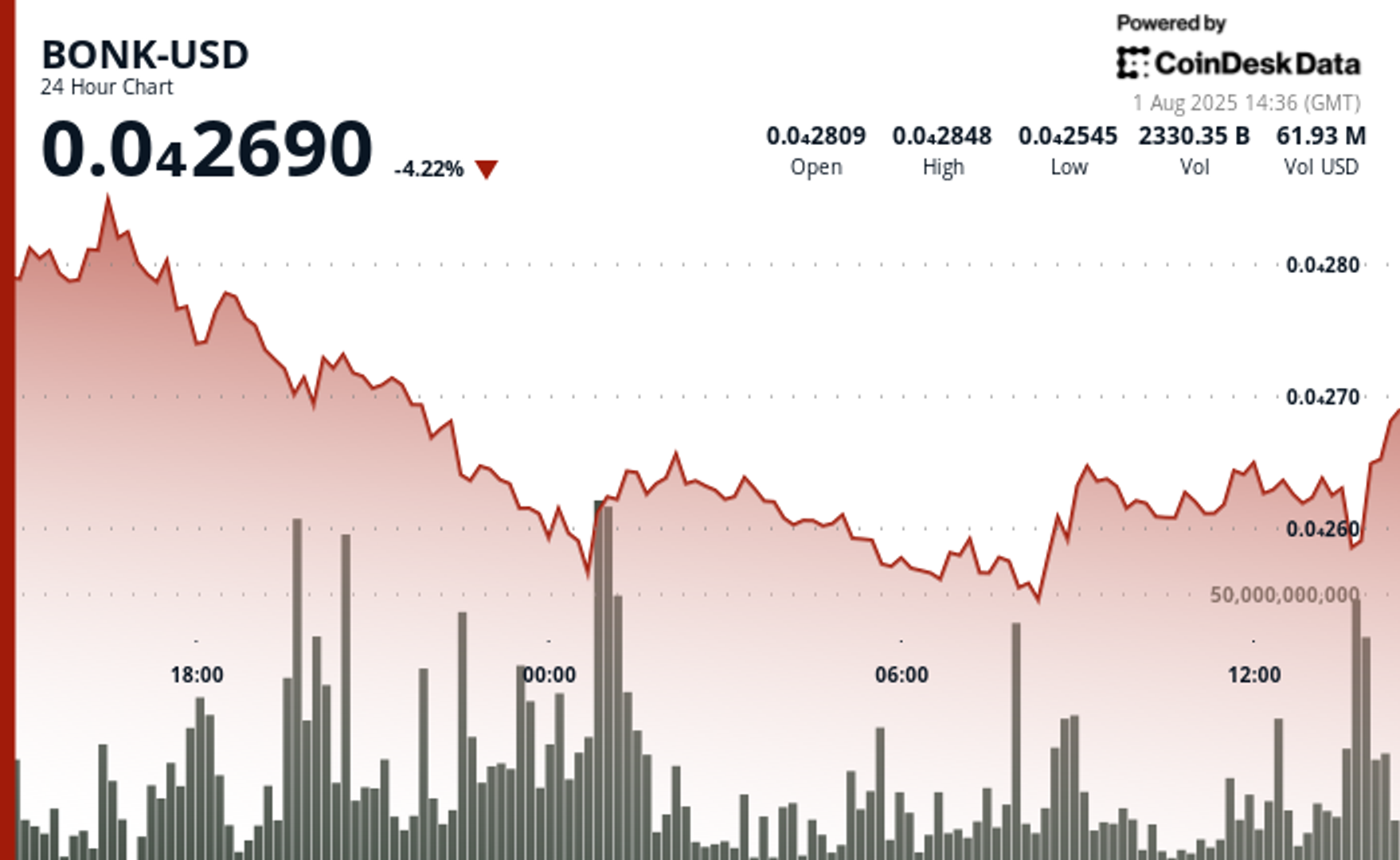 BONK Sinks 5% as Institutional Liquidation Intensifies