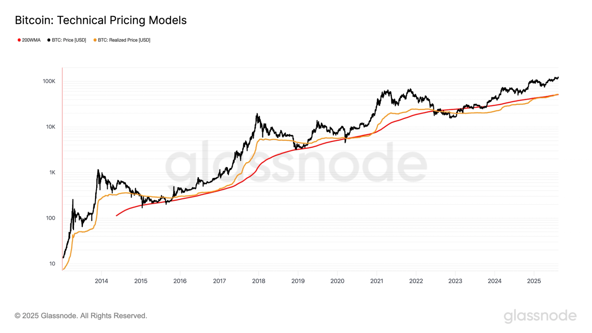 BTC Realized Price Breaks Above 200WMA, Signaling Possible Bull Run