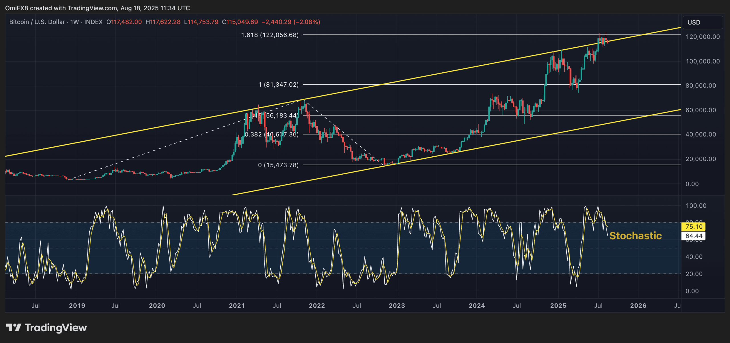 BTC's weekly chart. (TradingView/CoinDesk)