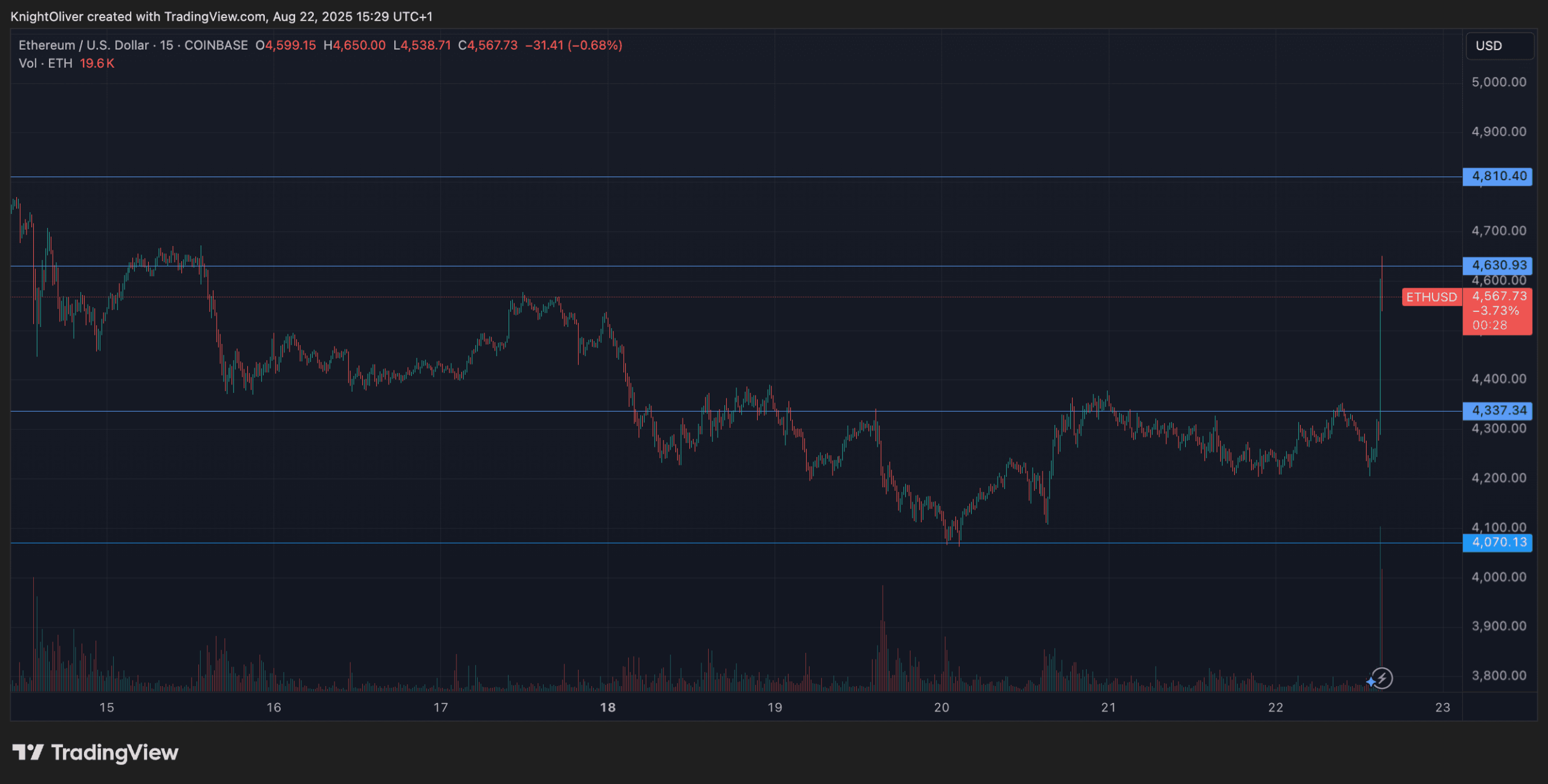 ETH/USD (TradingView)