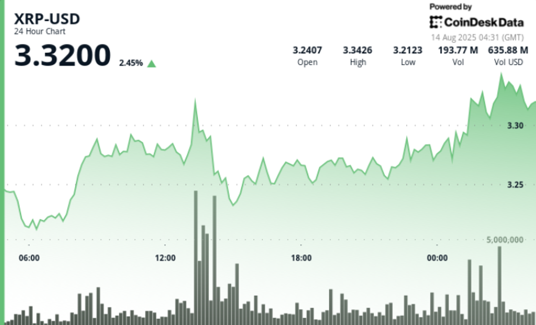 Breaks Key Resistance After Ripple-SEC Win. Is $8 Next?