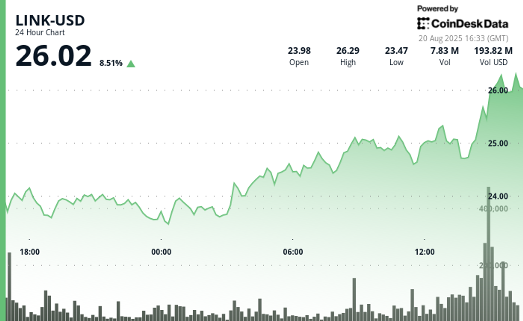 Chainlink's Token Surges 8% in Bullish Breakout Rally