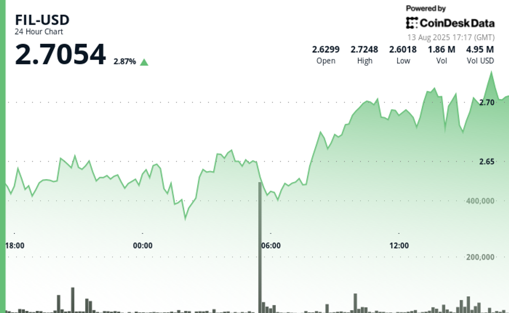 Filecoin (FIL) Gains 4% as Token Demonstrates Strong Bullish Momentum