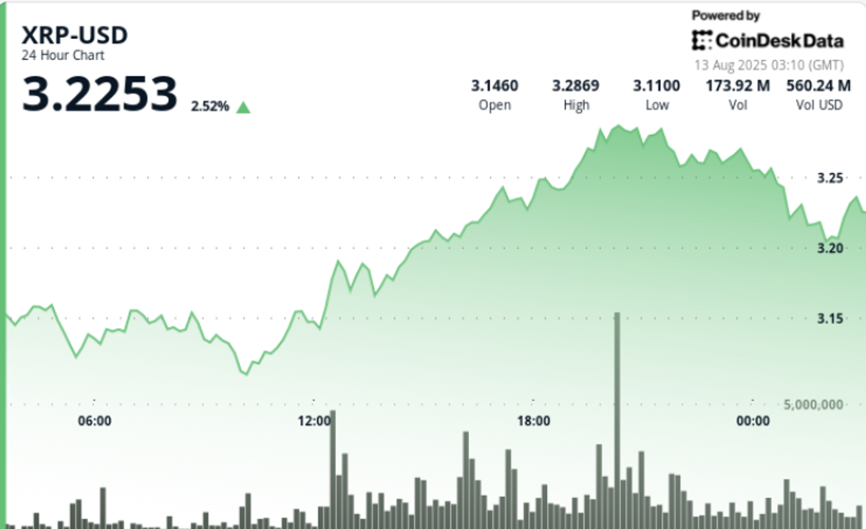 Gains 4% as Ripple-SEC Settlement Spurs Institutional Buying