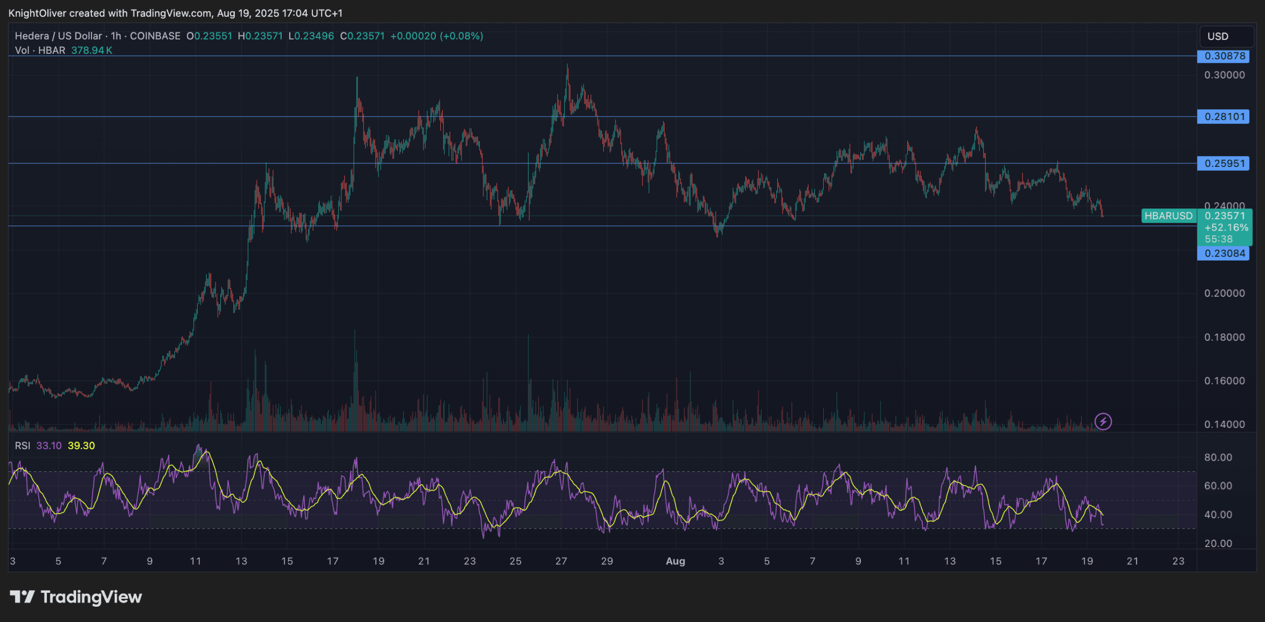 HBAR/USD (TradingView)