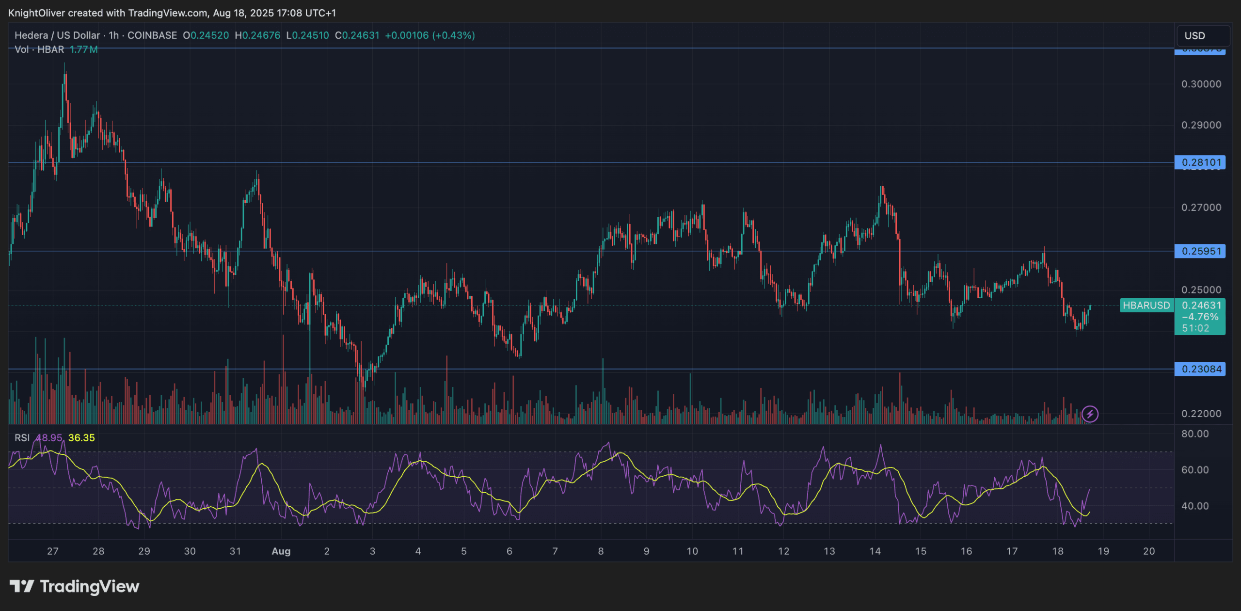 HBAR/USD (TradingView)