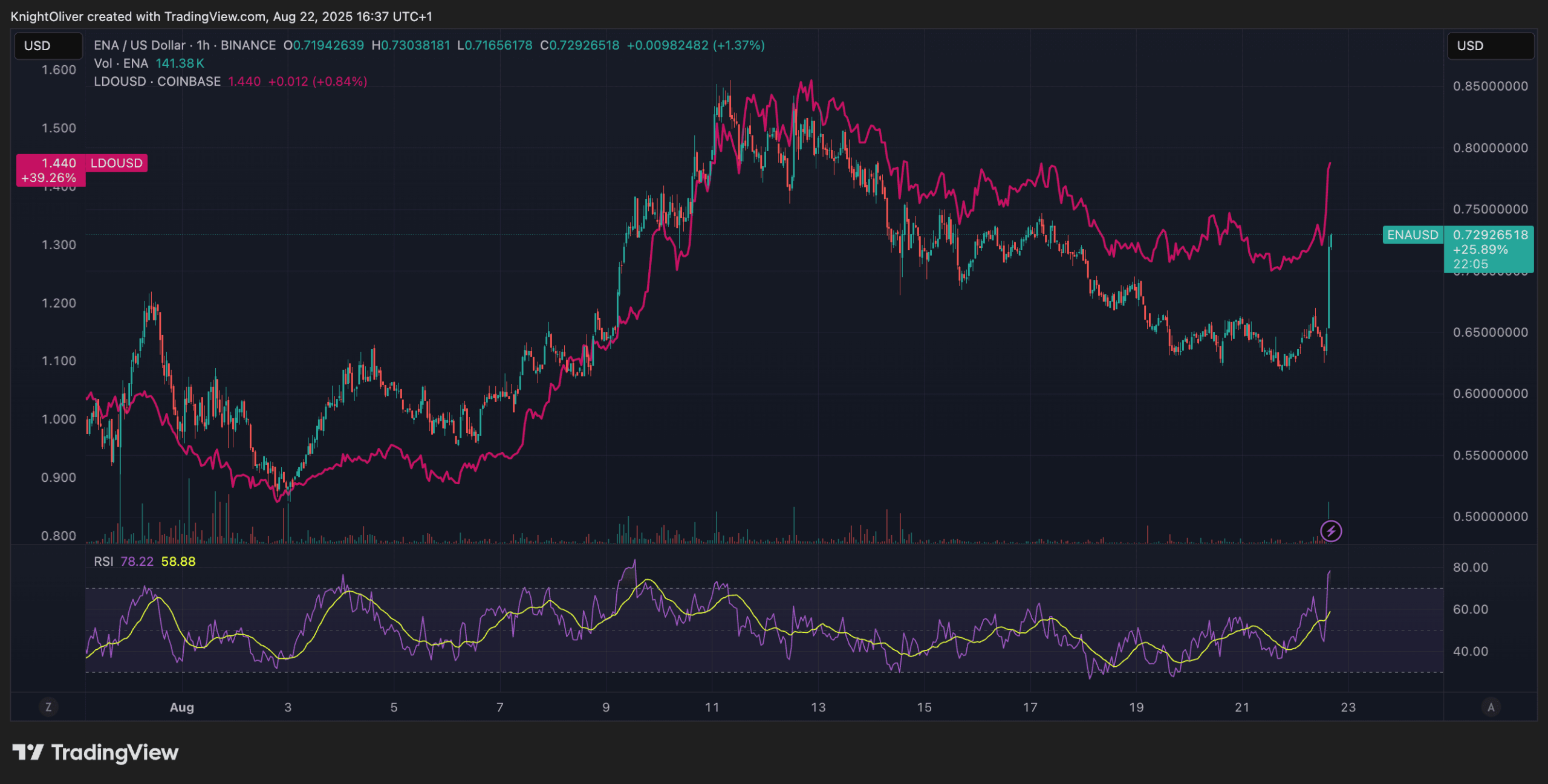 ENA/USD and LDO/USD charts (TradingView)