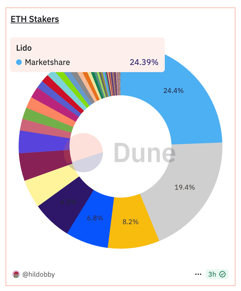 Ethereum's Staking market Aug. 14 (Dune)