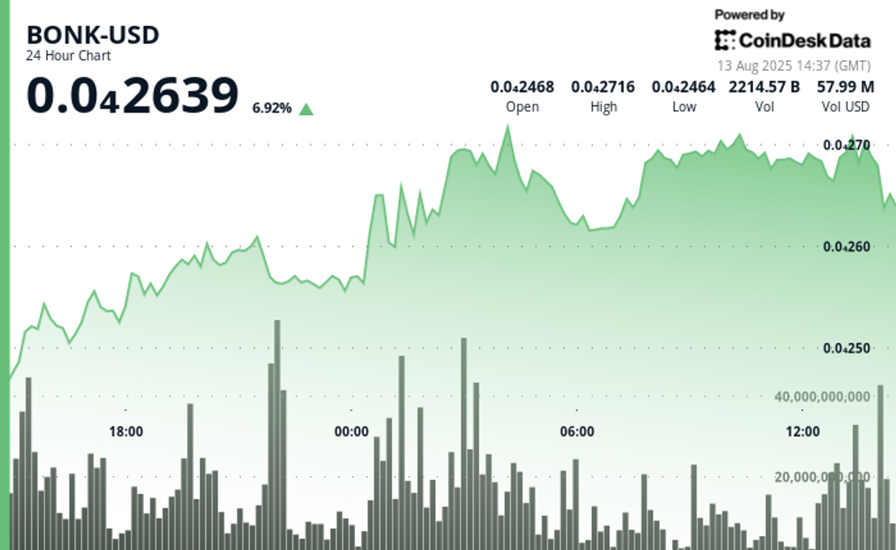Memecoin BONK Climbs to $0.000027 Before Profit-Taking Hits