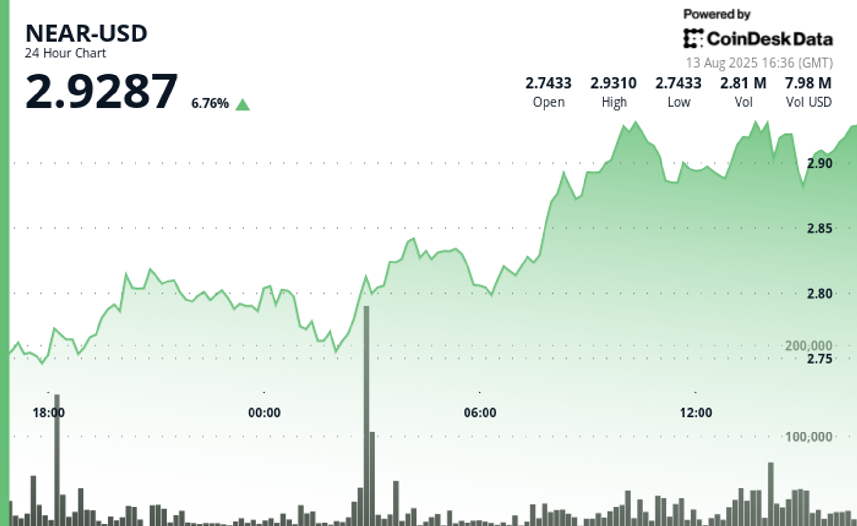 NEAR Displays Robust Bullish Trajectory Backed by Substantial Volume Activity
