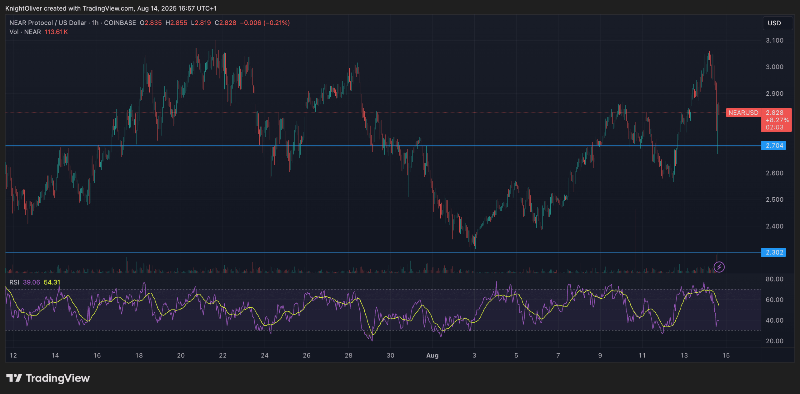 NEAR/USD (TradingView)