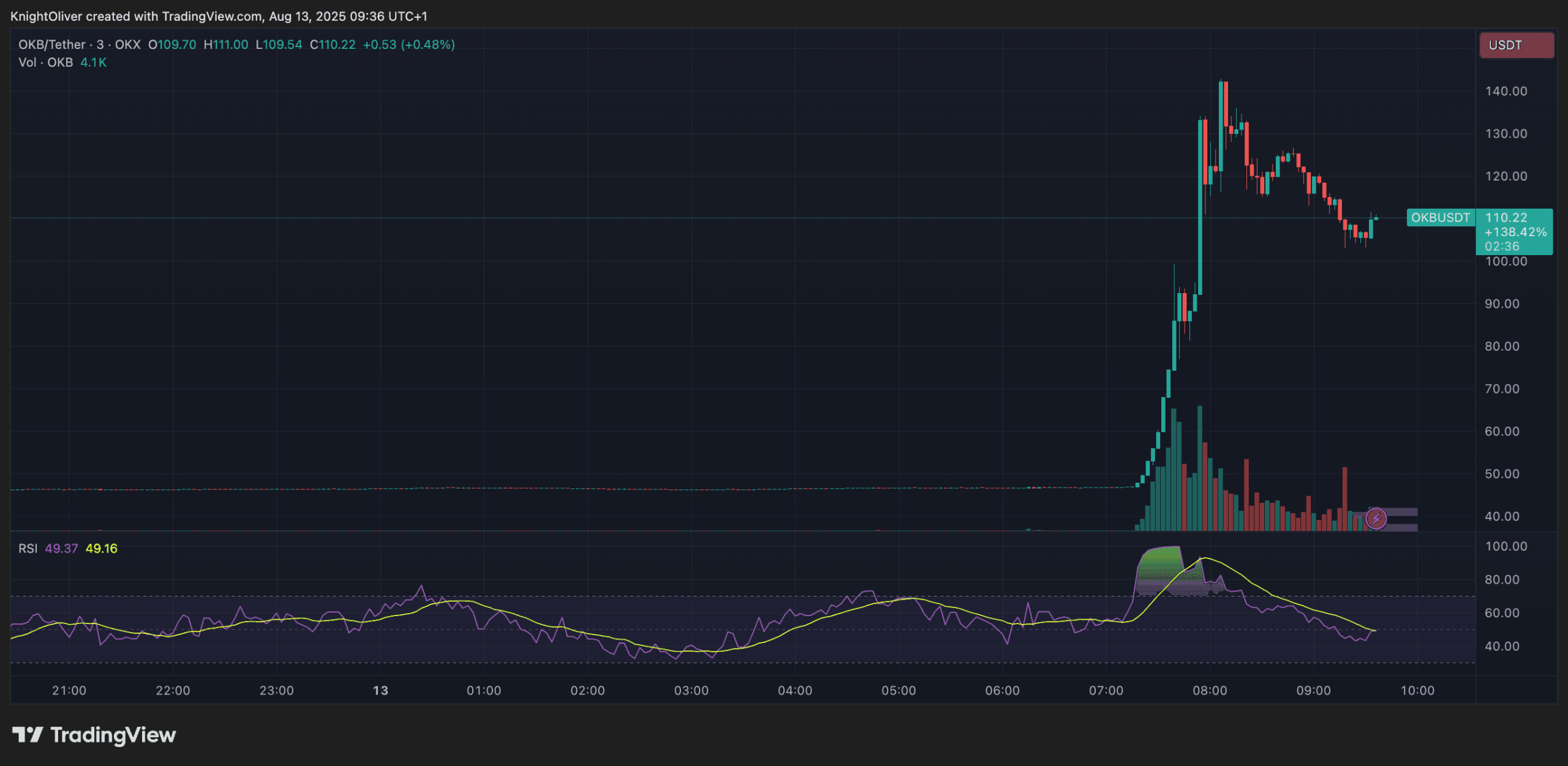 OKB/USD (TradingView)