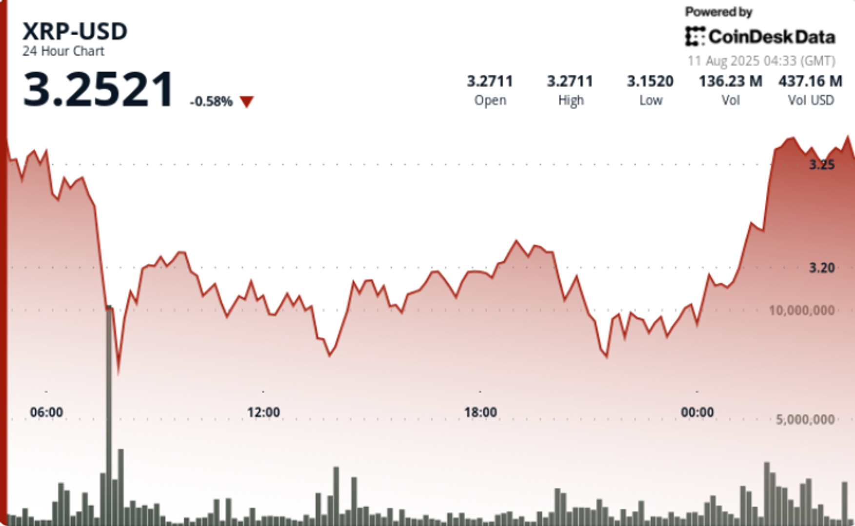 Rallies Above $3.25 After Ripple-SEC Settlement